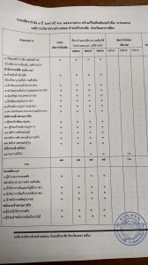 ประกาศแผนอัตรากำลัง3ปี (2564-2566)ฉบับแก้ไขเพิ่มเติม(ฉบับที่1)